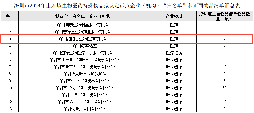 【喜訊】深圳細胞谷獲批出入境特殊物品試點企業(yè)“白名單”